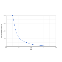 Graph showing standard OD data for Prostacyclin (PGI2) 