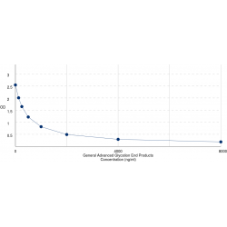 Graph showing standard OD data for Advanced Glycation End Product (AGE) 