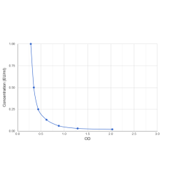 Graph showing standard OD data for Human Endotoxin (ET) 