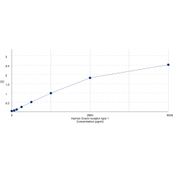 Graph showing standard OD data for Human Orexin Receptor Type 1 (HCRTR1) 