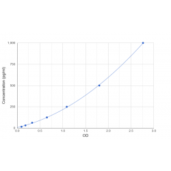 Graph showing standard OD data for Human Beta-Klotho (KLB) 