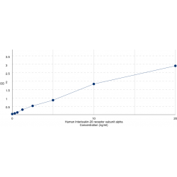 Graph showing standard OD data for Human Interleukin 20 Receptor Alpha (IL20RA) 