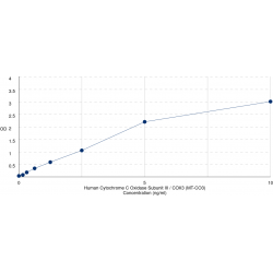 Graph showing standard OD data for Human Cytochrome C Oxidase Subunit III / COX3 (MT-CO3) 