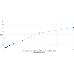 Graph showing standard OD data for Human Cytochrome C Oxidase Subunit 3 / COX3 (MT-CO3) 