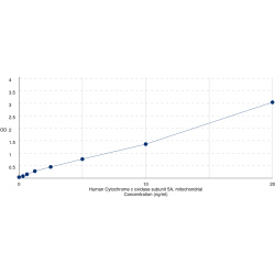 Graph showing standard OD data for Human Cytochrome C Oxidase Subunit 5A (COX5A) 