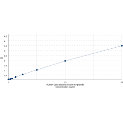 Graph showing standard OD data for Human Insulin-Like 4 (Placenta) (INSL4) 