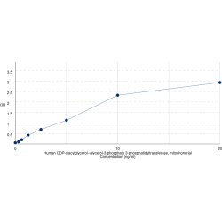 Graph showing standard OD data for Human Phosphatidylglycerophosphate Synthase 1 (PGS1) 