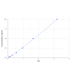 Graph showing standard OD data for Human Elongation Factor 1 Alpha 1 (EEF1A1) 