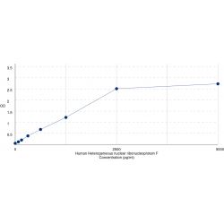 Graph showing standard OD data for Human Heterogeneous Nuclear Ribonucleoprotein F (HNRNPF) 