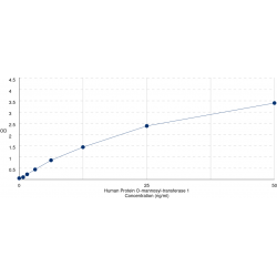 Graph showing standard OD data for Human Protein O-mannosyl-transferase 1 (POMT1) 