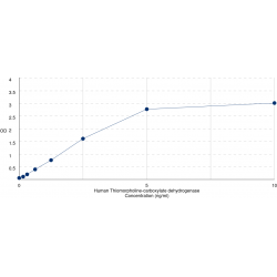 Graph showing standard OD data for Human Thiomorpholine-carboxylate dehydrogenase (CRYM) 