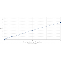 Graph showing standard OD data for Human Cytosolic Non-Specific Dipeptidase (CNDP2) 