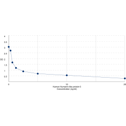Graph showing standard OD data for Human Humanin-Like Protein 6 (MTRNR2L6) 