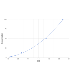 Graph showing standard OD data for Human Hepatitis B Virus X Interacting Protein (LAMTOR5) 