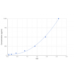 Graph showing standard OD data for Human Meteorin (METRN) 