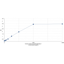 Graph showing standard OD data for Human Inositol Monophosphatase 1 (IMPA1) 