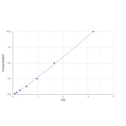 Graph showing standard OD data for Human Acylamino-Acid-Releasing Enzyme (APEH) 