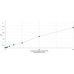 Graph showing standard OD data for Human Homeobox Protein OTX2 (OTX2) 