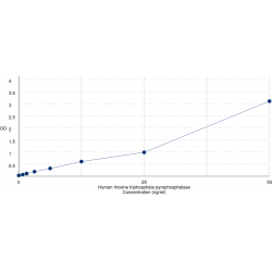 Graph showing standard OD data for Human Inosine Triphosphate Pyrophosphatase (ITPA) 