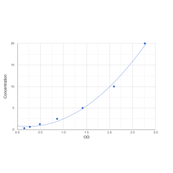 Graph showing standard OD data for Human Polycystin-2 (PKD2) 