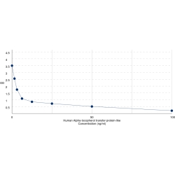 Graph showing standard OD data for Human Alpha-tocopherol transfer protein-like (TTPAL) 