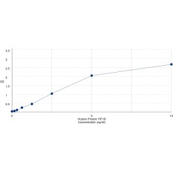 Graph showing standard OD data for Human Protein YIF1B (YIF1B) 