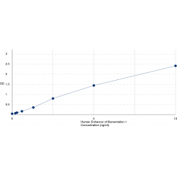 Graph showing standard OD data for Human Enhancer Of Filamentation 1 (NEDD9) 