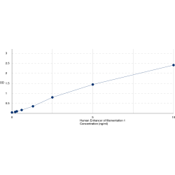 Graph showing standard OD data for Human Enhancer Of Filamentation 1 (NEDD9) 