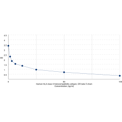 Graph showing standard OD data for Human HLA Class II Histocompatibility Antigen, DR Beta 5 Chain (HLA-DRB5) 