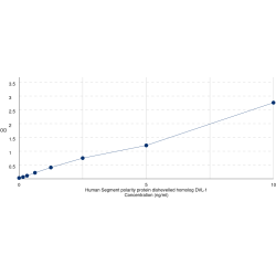 Graph showing standard OD data for Human Segment polarity protein dishevelled homolog DVL-1 (DVL1) 