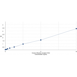 Graph showing standard OD data for Human Olfactory Receptor 51E2 (OR51E2) 