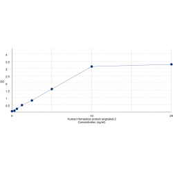 Graph showing standard OD data for Human Homeobox Protein Engrailed-2 (EN2) 