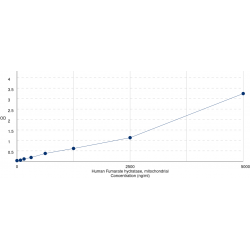 Graph showing standard OD data for Human Fumarate Hydratase (FH) 