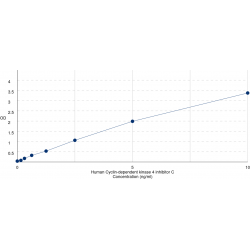 Graph showing standard OD data for Human Cyclin Dependent Kinase 4 Inhibitor C (CDKN2C) 