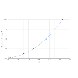 Graph showing standard OD data for Human Low Density Lipoprotein Receptor Related Protein 1 (LRP1) 