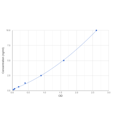 Graph showing standard OD data for Human Glutaminyl-Peptide Cyclotransferase-Like (QPCTL) 