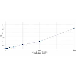 Graph showing standard OD data for Human Endothelin 3 (EDN3) 