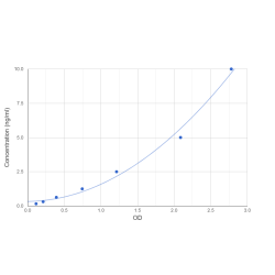 Graph showing standard OD data for Human Phosphatidylinositol 3,4,5-trisphosphate-dependent Rac exchanger 1 protein (PREX1) 