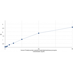 Graph showing standard OD data for Human Probable protein-cysteine N-palmitoyltransferase porcupine (PORCN) 