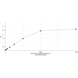 Graph showing standard OD data for Human Cyclin Dependent Kinase 12 (CDK12) 