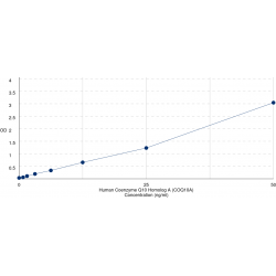 Graph showing standard OD data for Human Coenzyme Q-Binding Protein COQ10 Homolog A, Mitochondrial (COQ10A) 