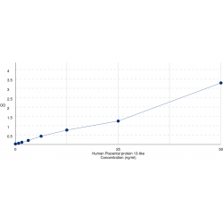 Graph showing standard OD data for Human Placental protein 13-like / Galectin 14 (LGALS14) 