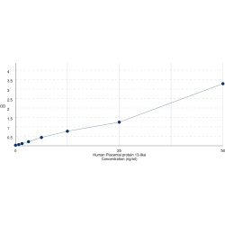 Graph showing standard OD data for Human Placental protein 13-like / Galectin 14 (LGALS14) 