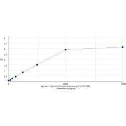 Graph showing standard OD data for Human Coiled-Coil Domain Containing 82 (CCDC82) 