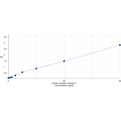 Graph showing standard OD data for Human Antizyme inhibitor 2 (AZIN2) 
