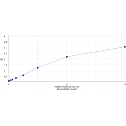 Graph showing standard OD data for Human Protein ERGIC-53 (LMAN1) 
