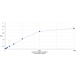 Graph showing standard OD data for Human Ovostatin homolog 2 (OVOS2) 