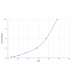 Graph showing standard OD data for Human Tribbles homolog 3 (TRIB3) 