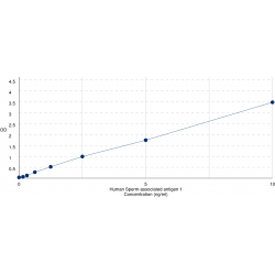 Graph showing standard OD data for Human Sperm-associated antigen 1 (SPAG1) 