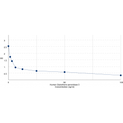 Graph showing standard OD data for Human Glutathione Peroxidase 3 (GPX3) 